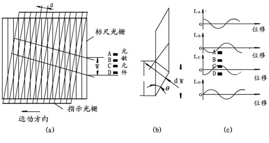 光柵尺，分辨細(xì)微的差別(圖3)