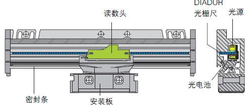 光柵尺，分辨細(xì)微的差別(圖4)