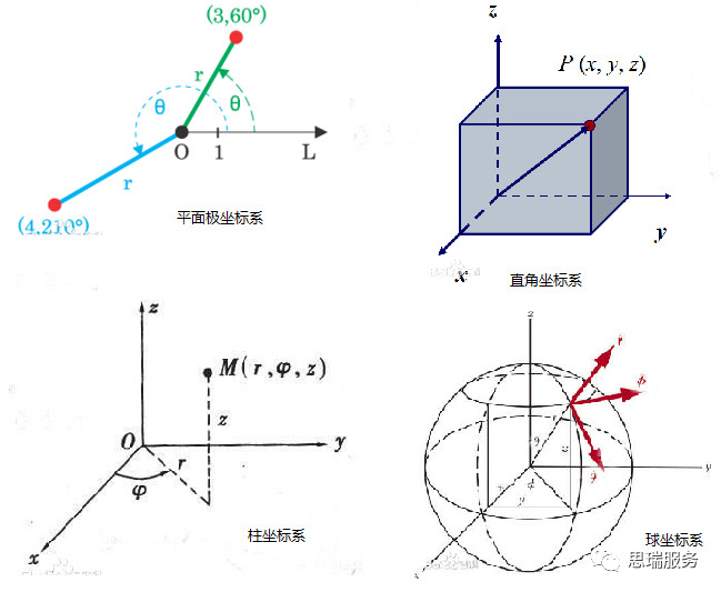 三次元測(cè)量?jī)x知識(shí)分享，什么是極坐標(biāo)系？(圖1)