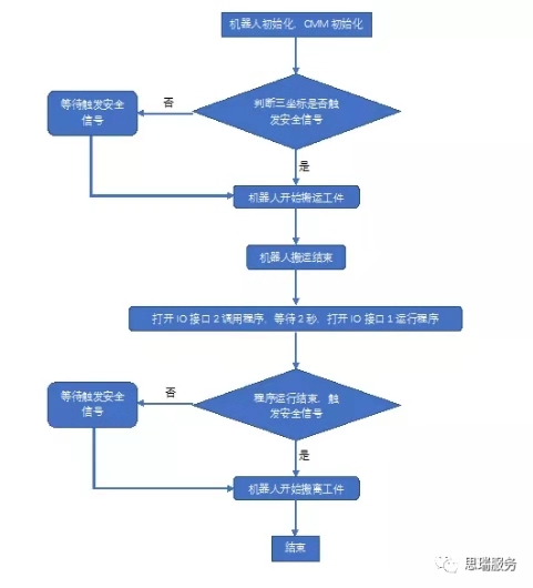 三坐標(biāo)軟件Rational-DMIS自動(dòng)化接口應(yīng)用案例(圖1)