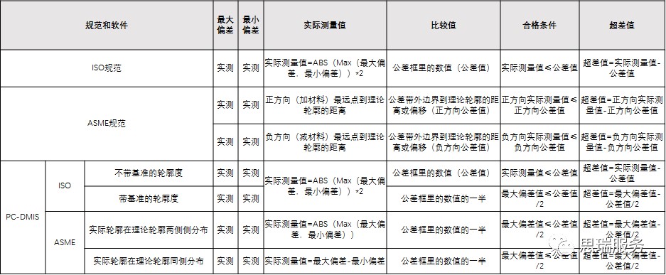 三坐標(biāo)形位公差知識點——輪廓度(圖3)