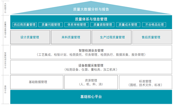 SMART Quality打破質(zhì)控孤島，建立圍繞“質(zhì)量”的全生命周期執(zhí)行平臺(圖2)