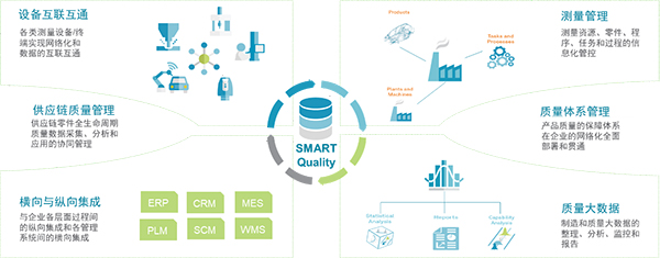 SMART Quality打破質(zhì)控孤島，建立圍繞“質(zhì)量”的全生命周期執(zhí)行平臺(圖1)