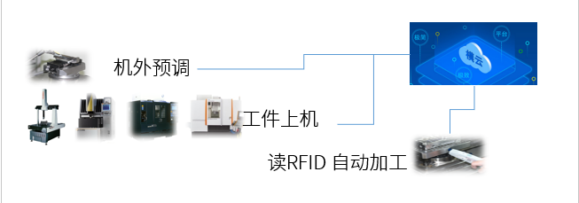 思瑞三坐標自動化應(yīng)用方案，助力企業(yè)進入智能互聯(lián)(圖3)