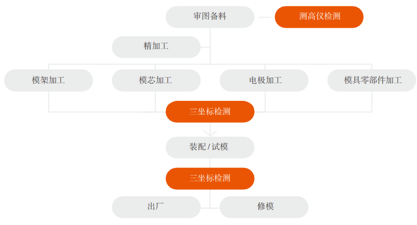 Function Plus 系列 龍門(mén)式三坐標(biāo)測(cè)量機(jī)(圖2)